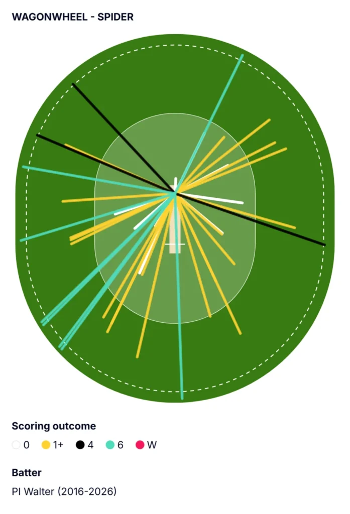 Paul Walter Leads Manchester Super Giants to The Hundred Final with Victory Over Sunrisers Leeds