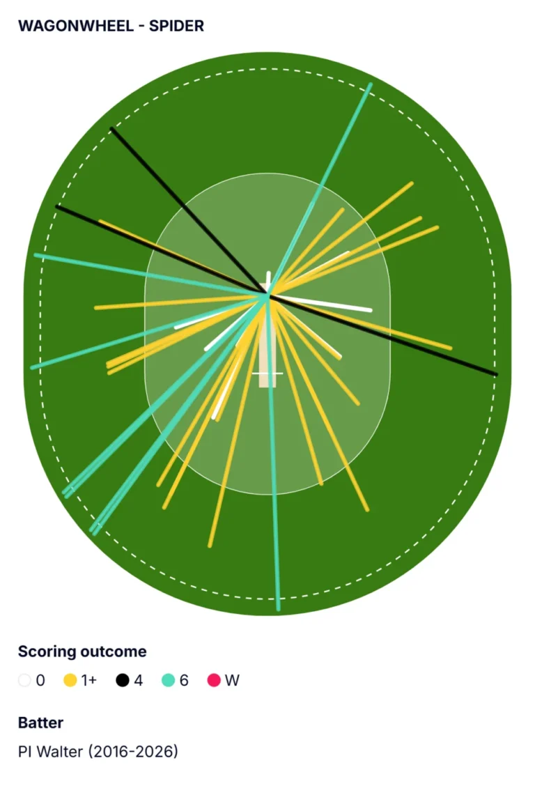 Paul Walter Leads Manchester Super Giants to The Hundred Final with Victory Over Sunrisers Leeds