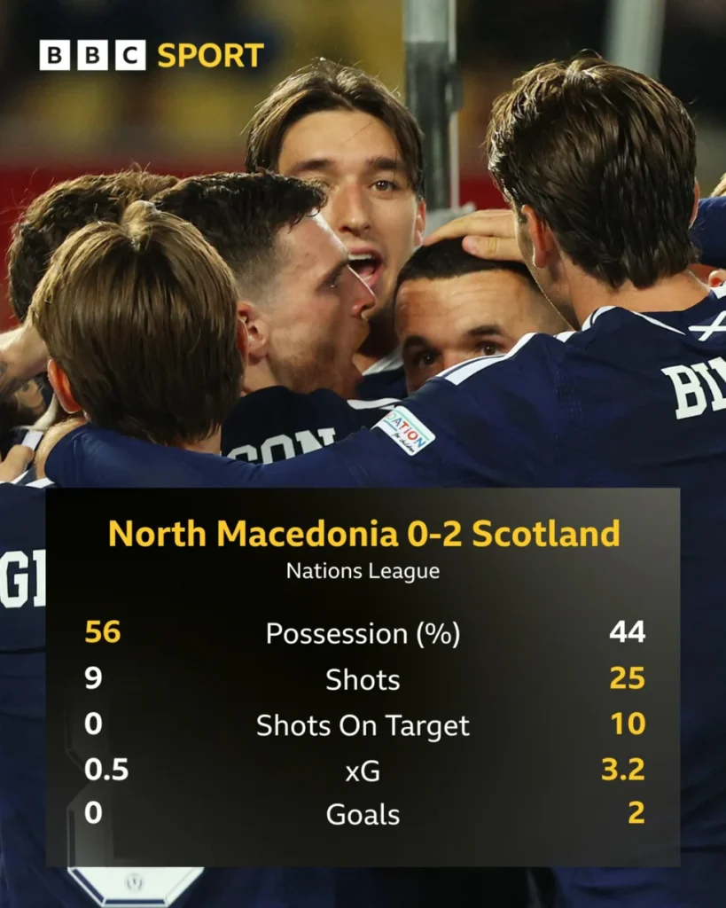 Scotland Secure Comfortable Nations League Victory in Skopje